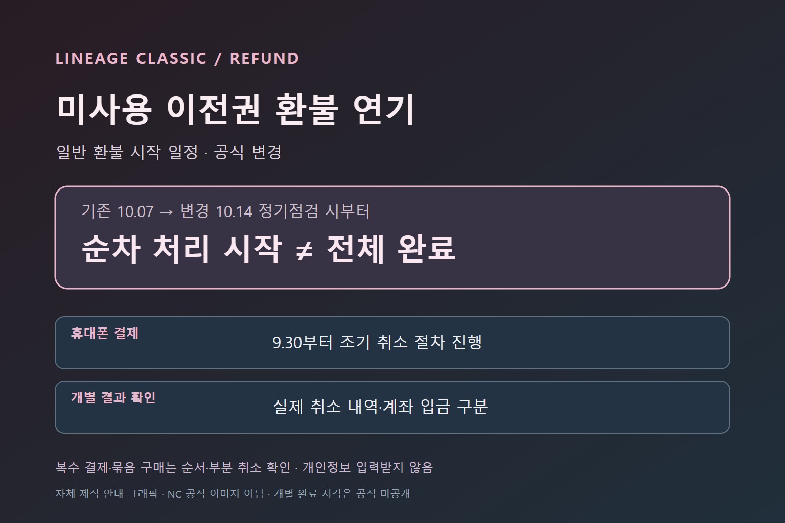 리니지 클래식 미사용 서버 이전권 환불 연기: 10월 14일부터 순차 처리